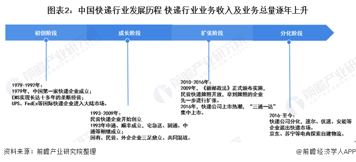 图表2：中国快递行业发展历程 快递行业业务收入及业务总量逐年上升