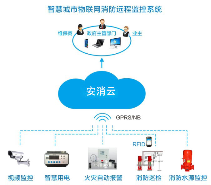 改善目前城市消防的现状，城市智慧消防无疑是一剂良药