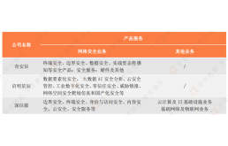 网络安全“三巨头”比拼，谁将成最大受益者？