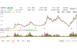 江淮汽车求生计