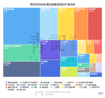 青岛这些产业大项目，开始更关注产出和效益